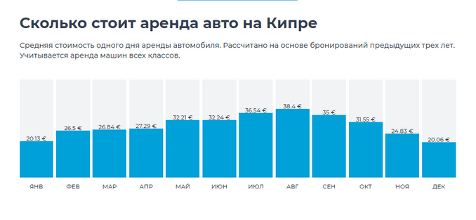 Сколько стоит аренда авто на Кипре в зависимости от времени года